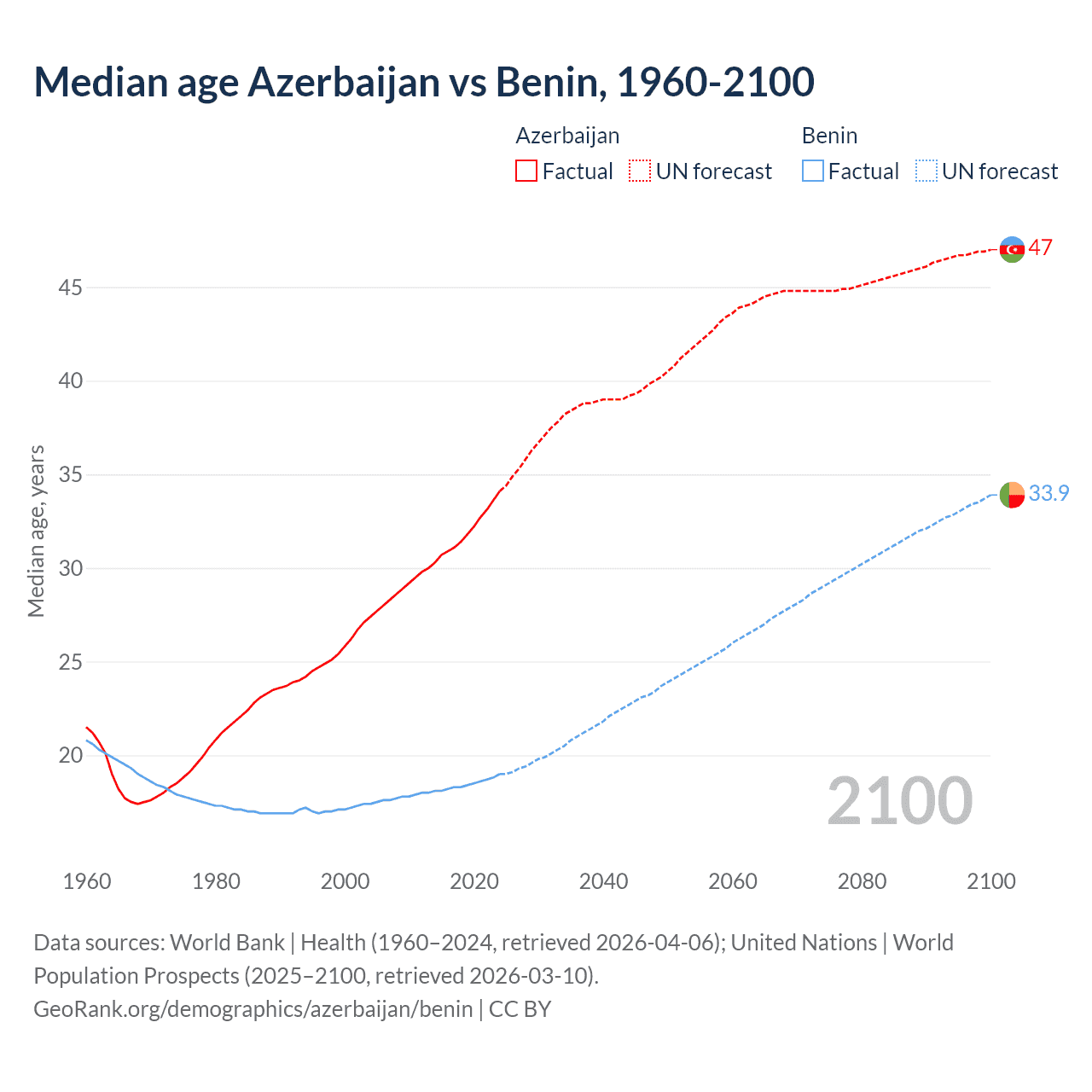 Demographics