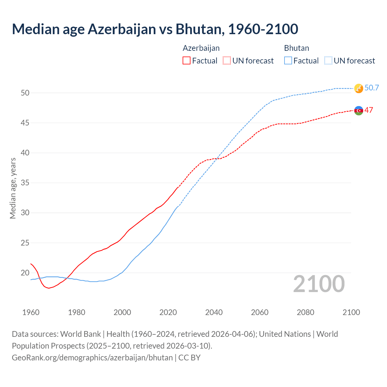 Demographics