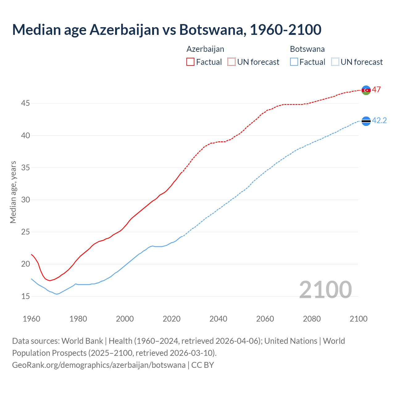 Demographics