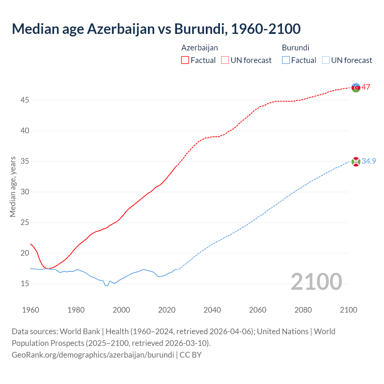 Demographics
