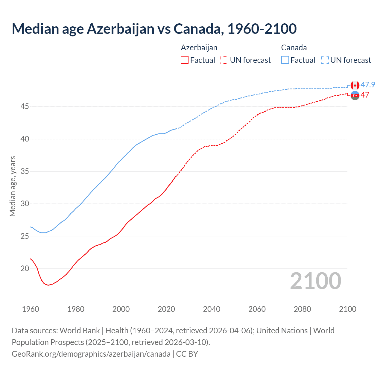 Demographics