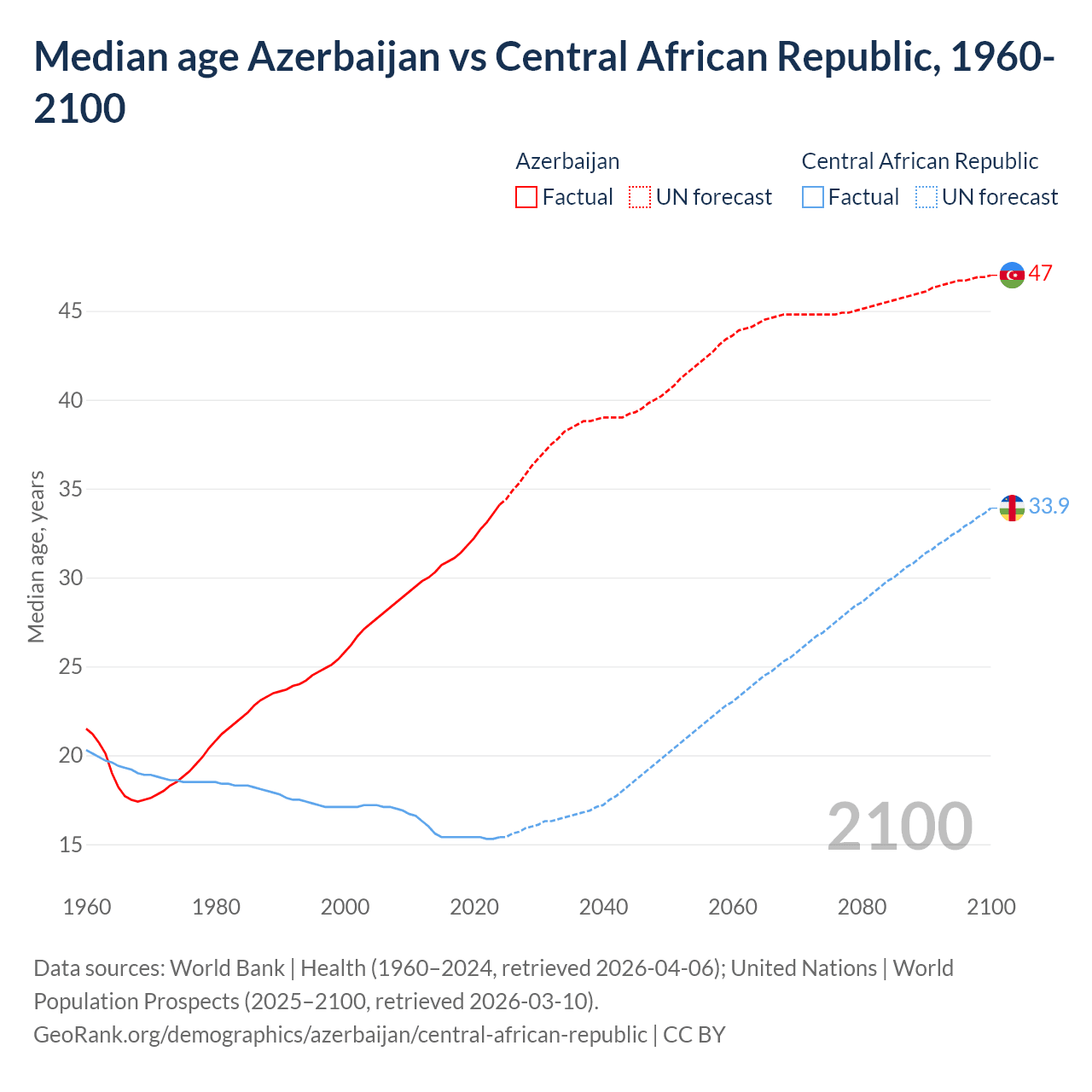 Demographics