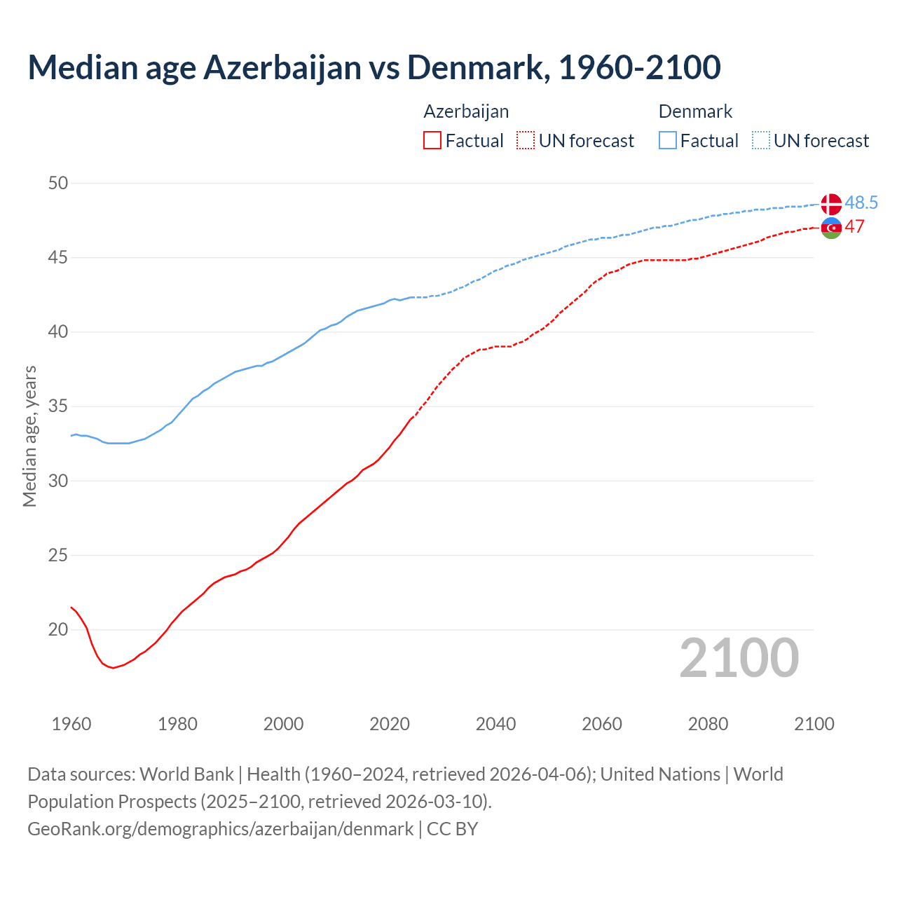 Demographics