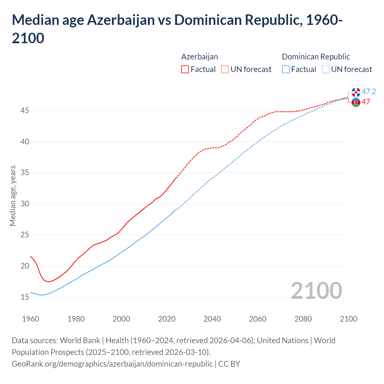 Demographics