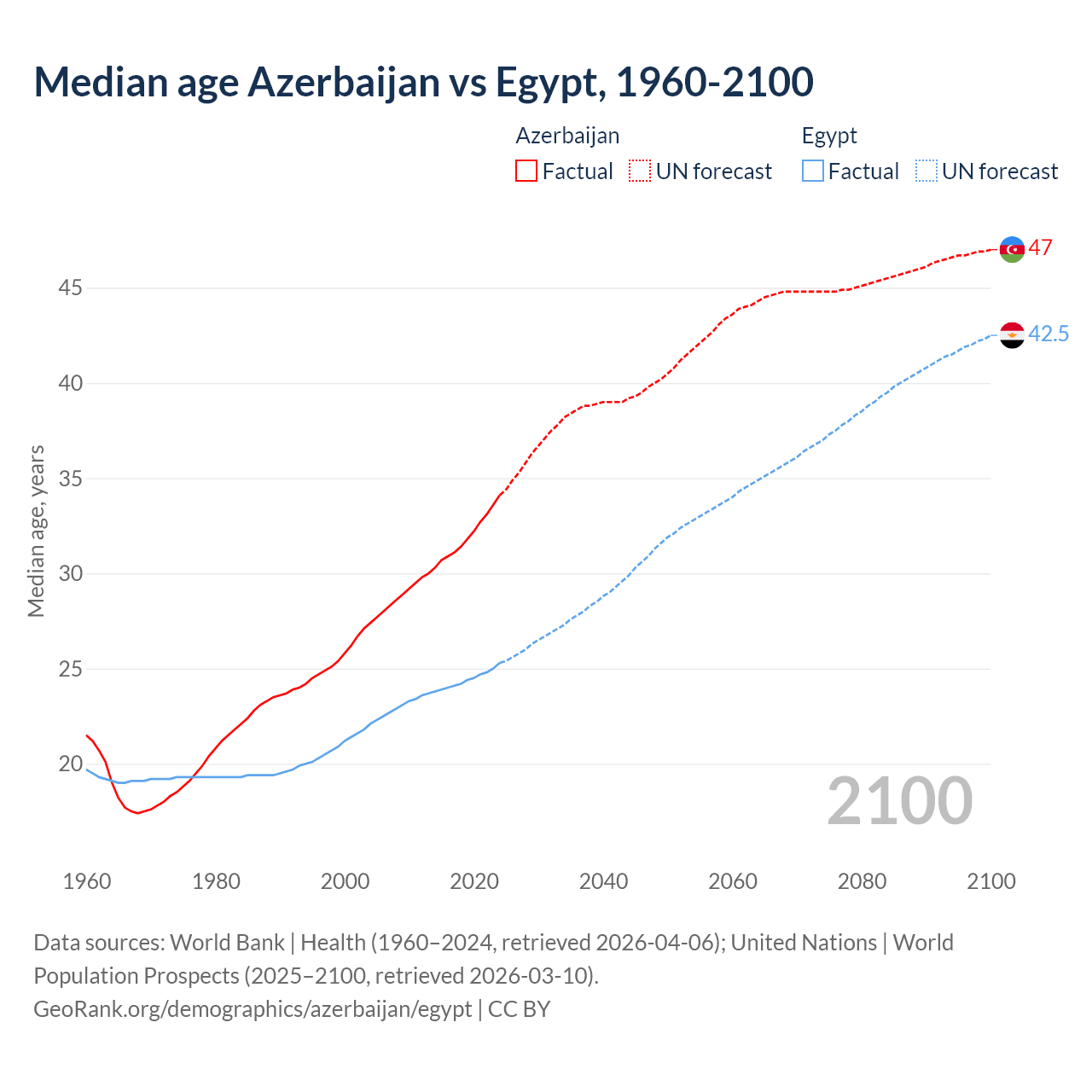 Demographics