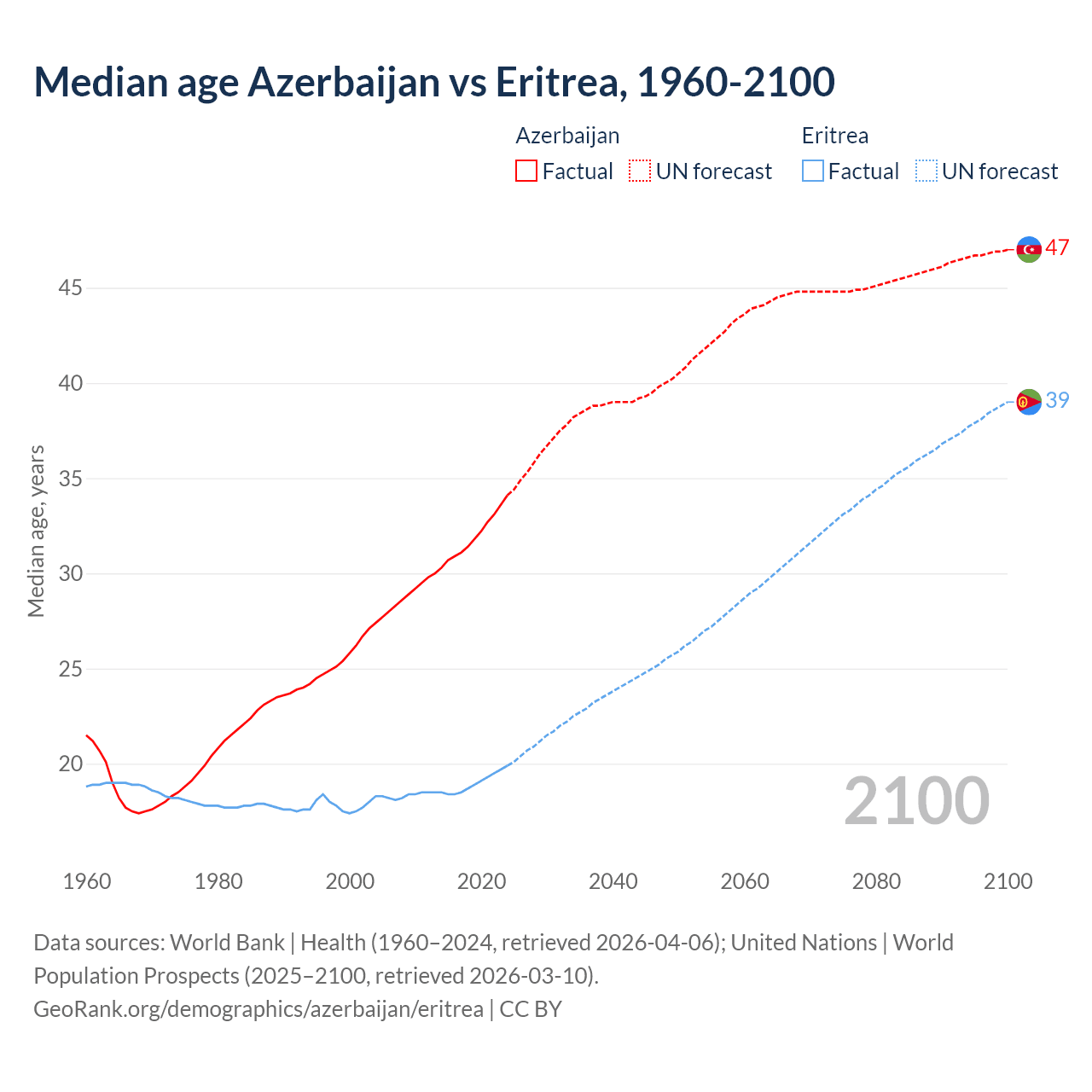 Demographics