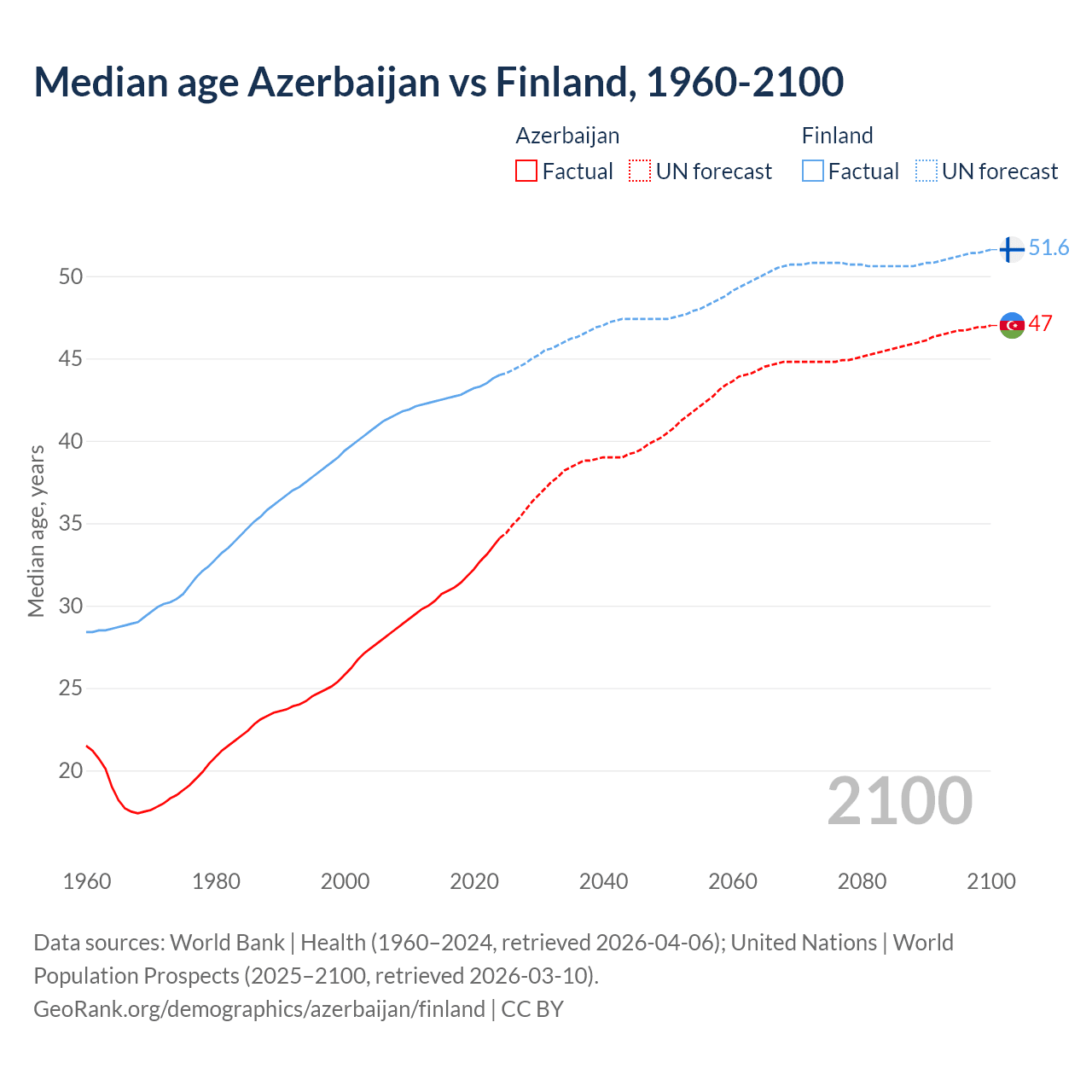 Demographics