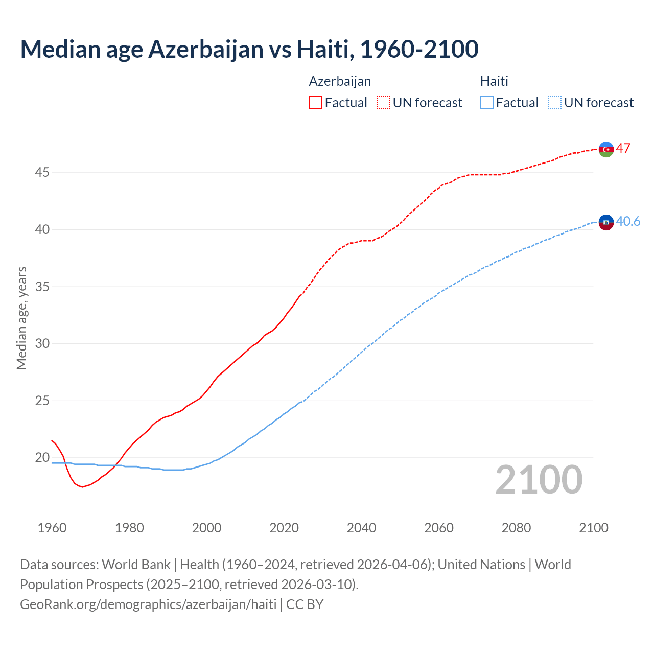 Demographics