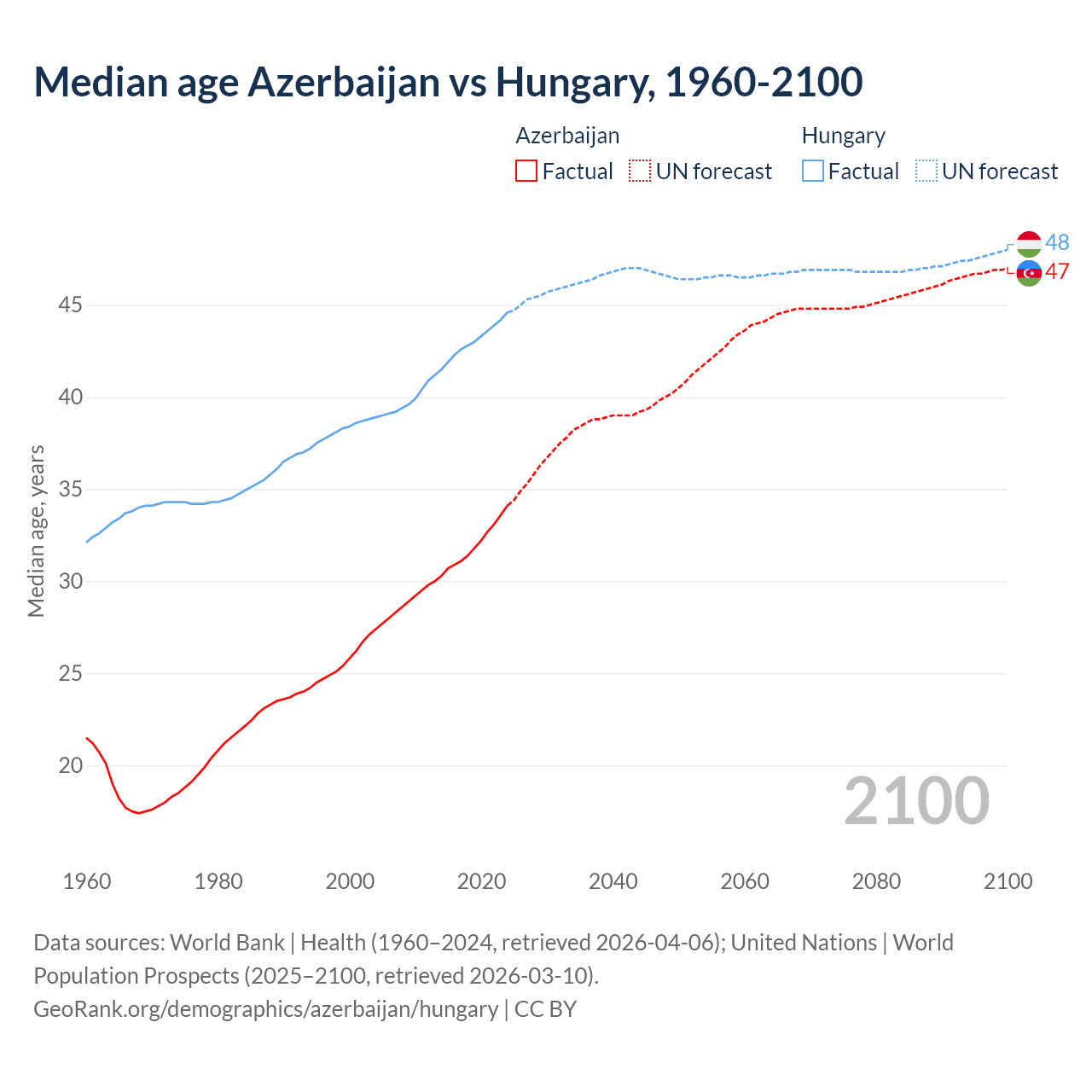 Demographics