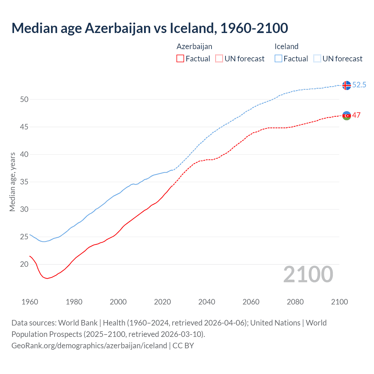 Demographics