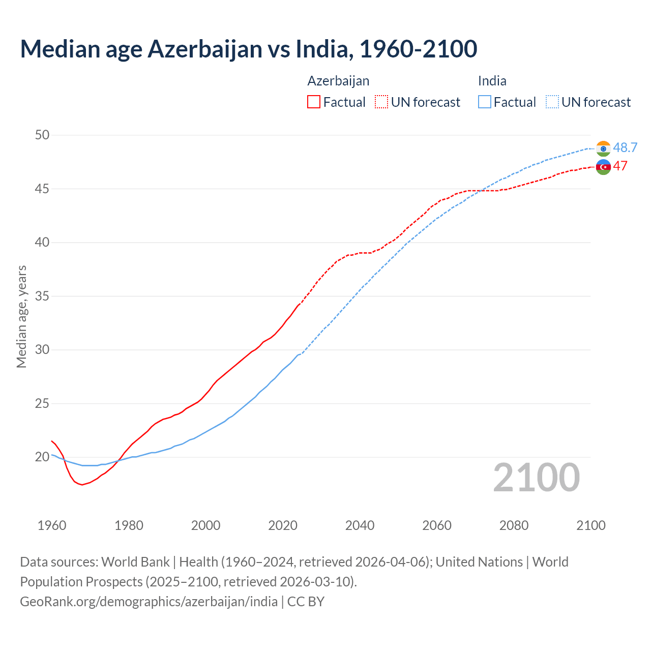 Demographics