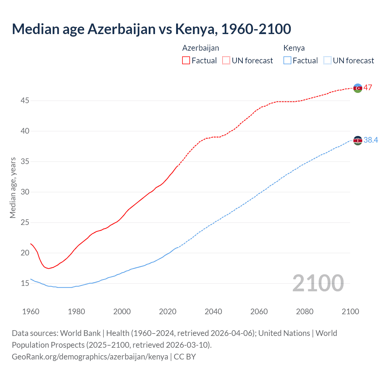 Demographics