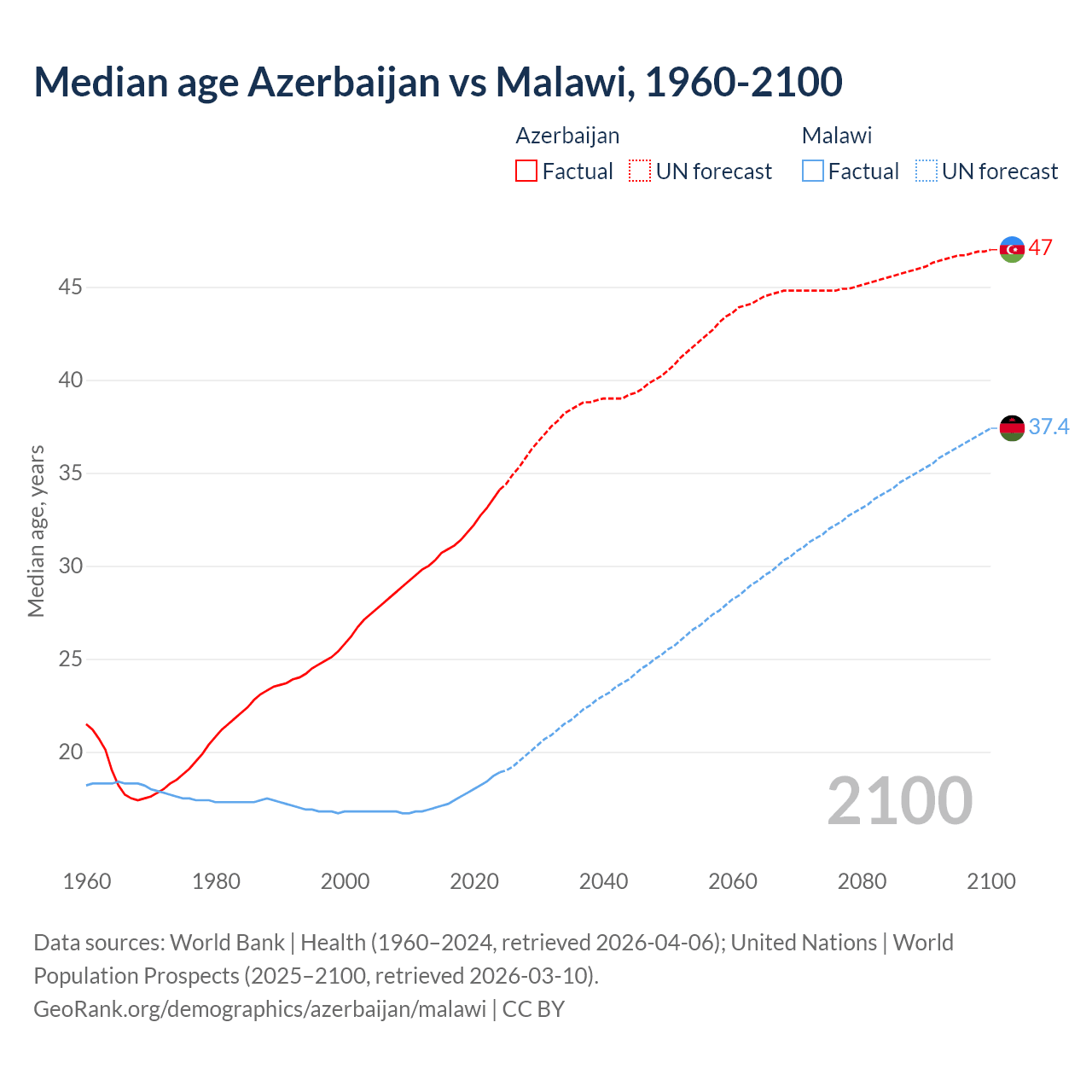 Demographics