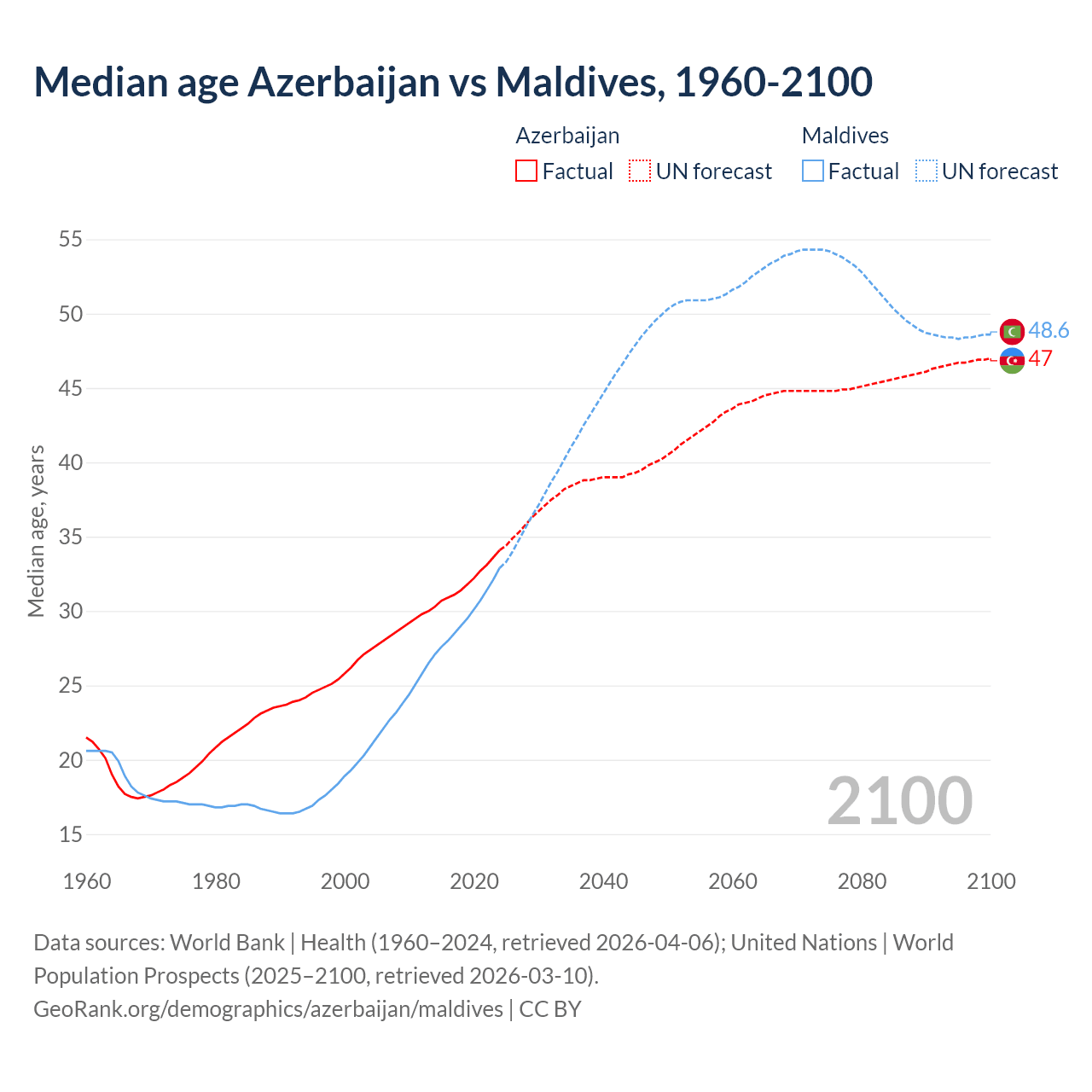 Demographics