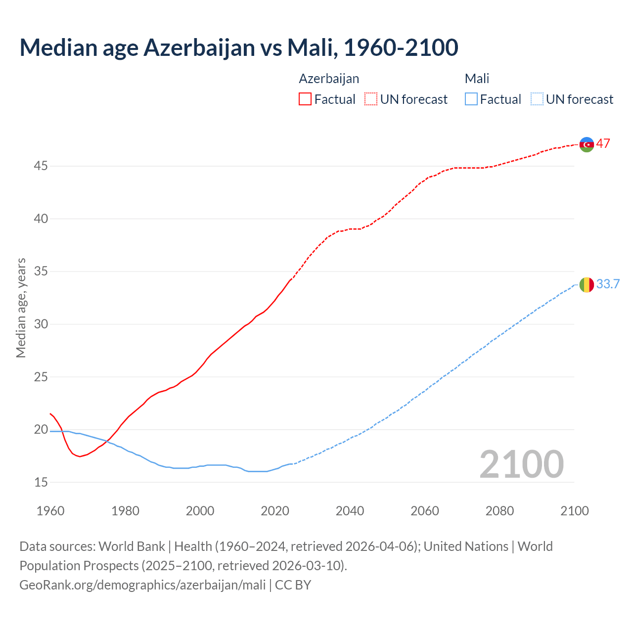 Demographics