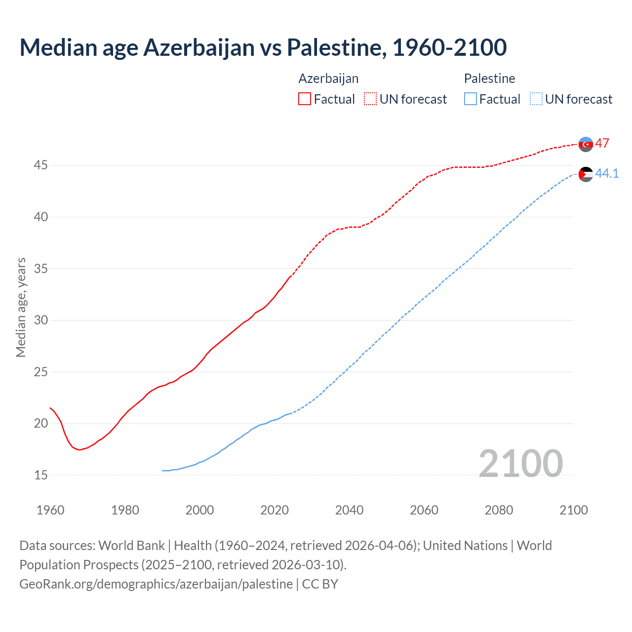 Demographics