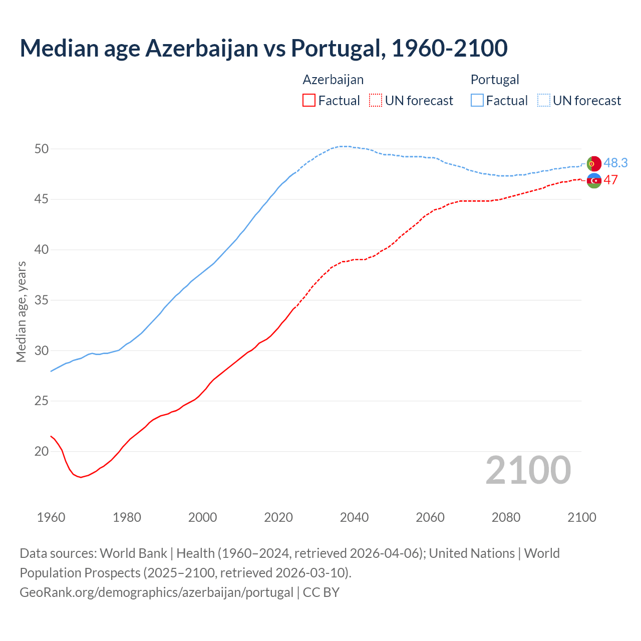 Demographics