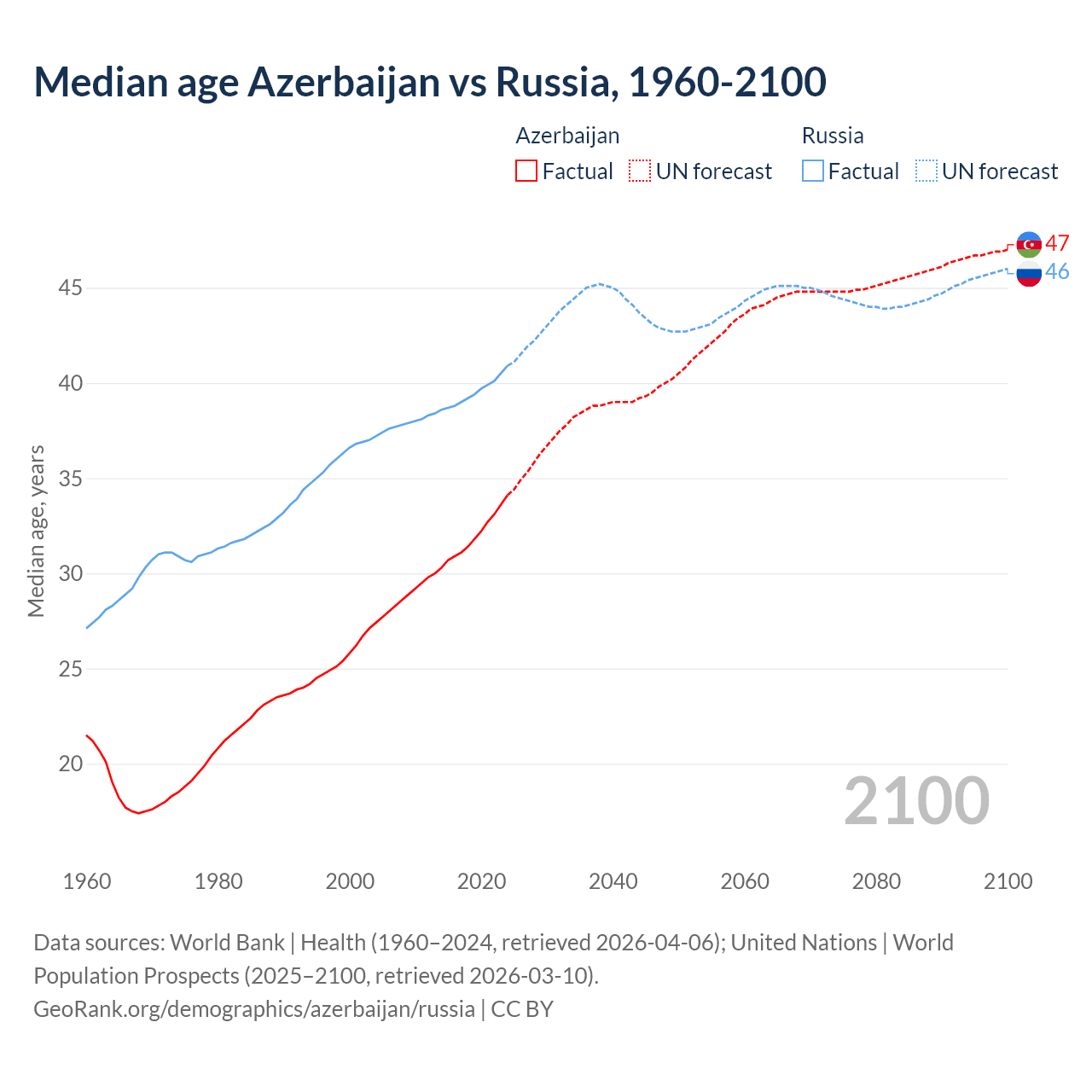 Demographics