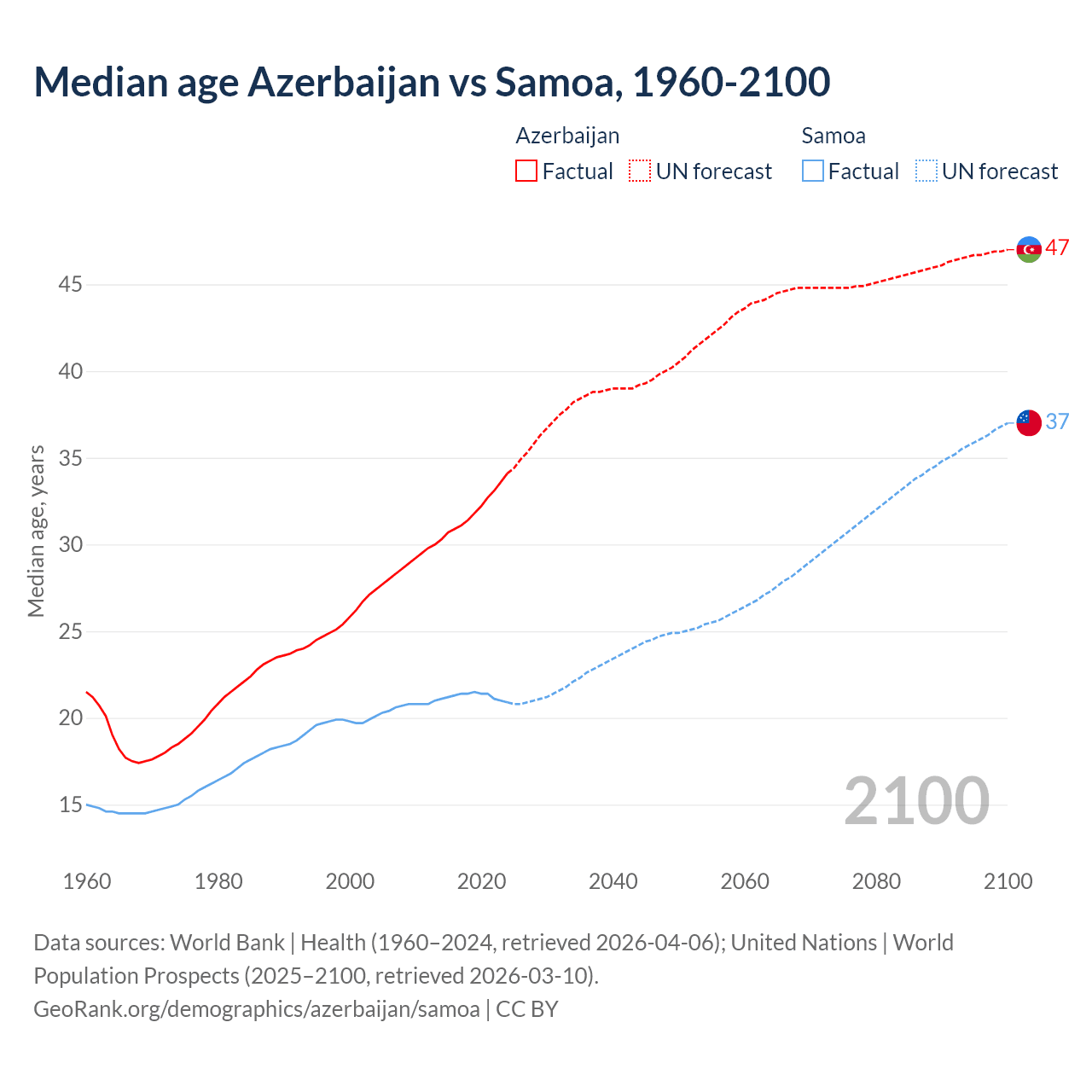 Demographics