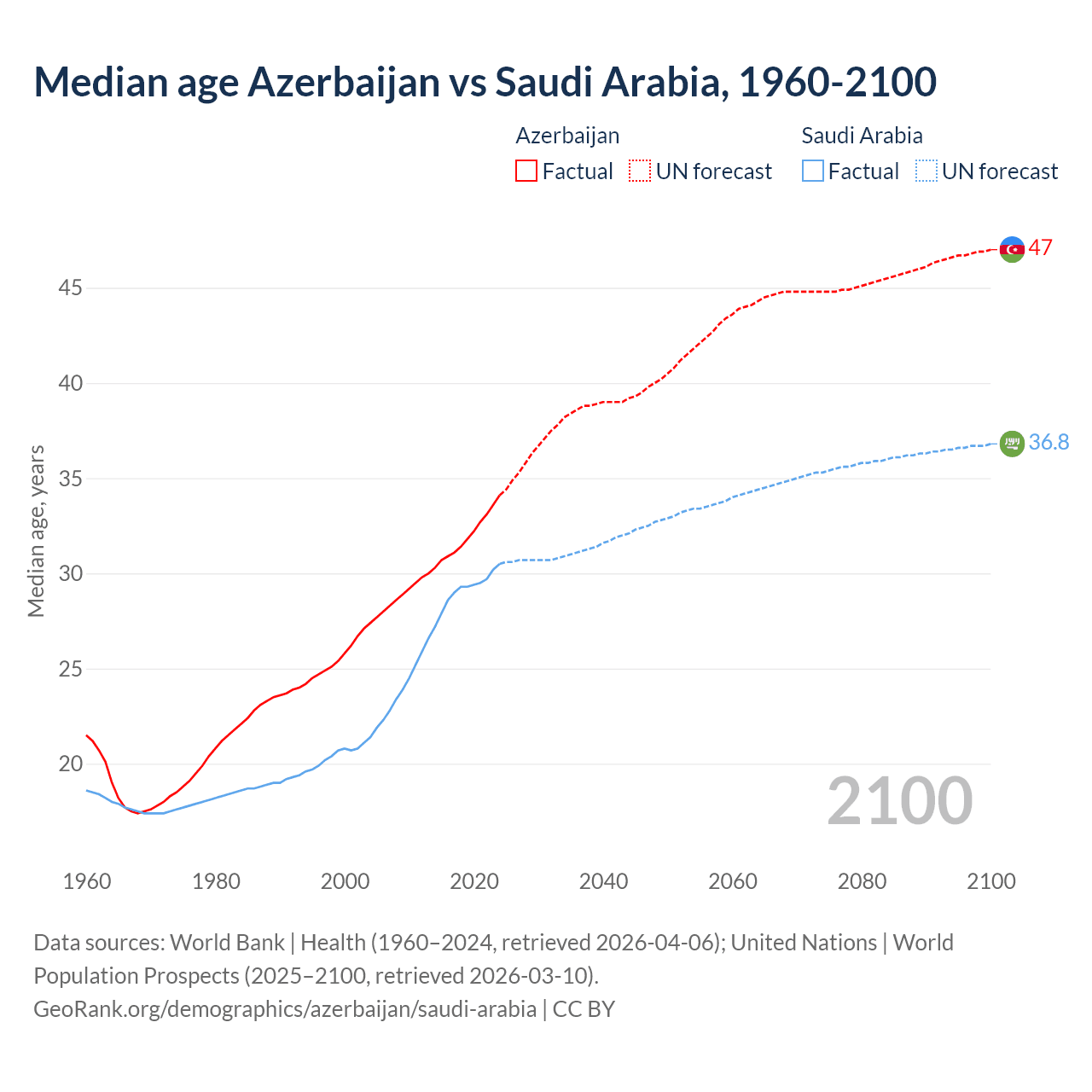 Demographics