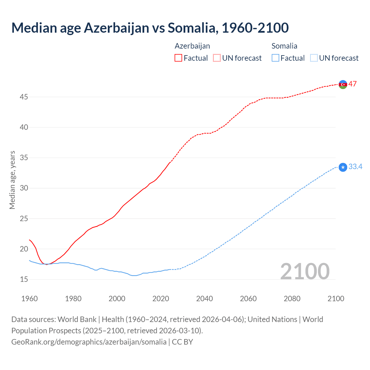 Demographics