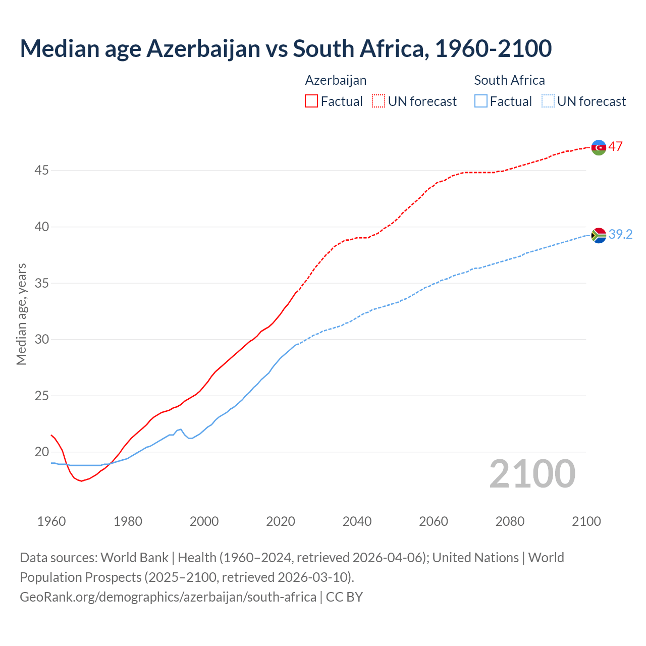 Demographics