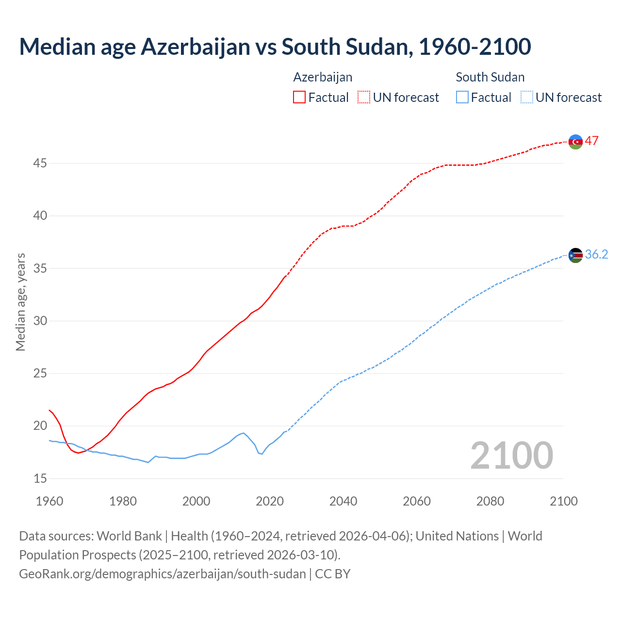 Demographics
