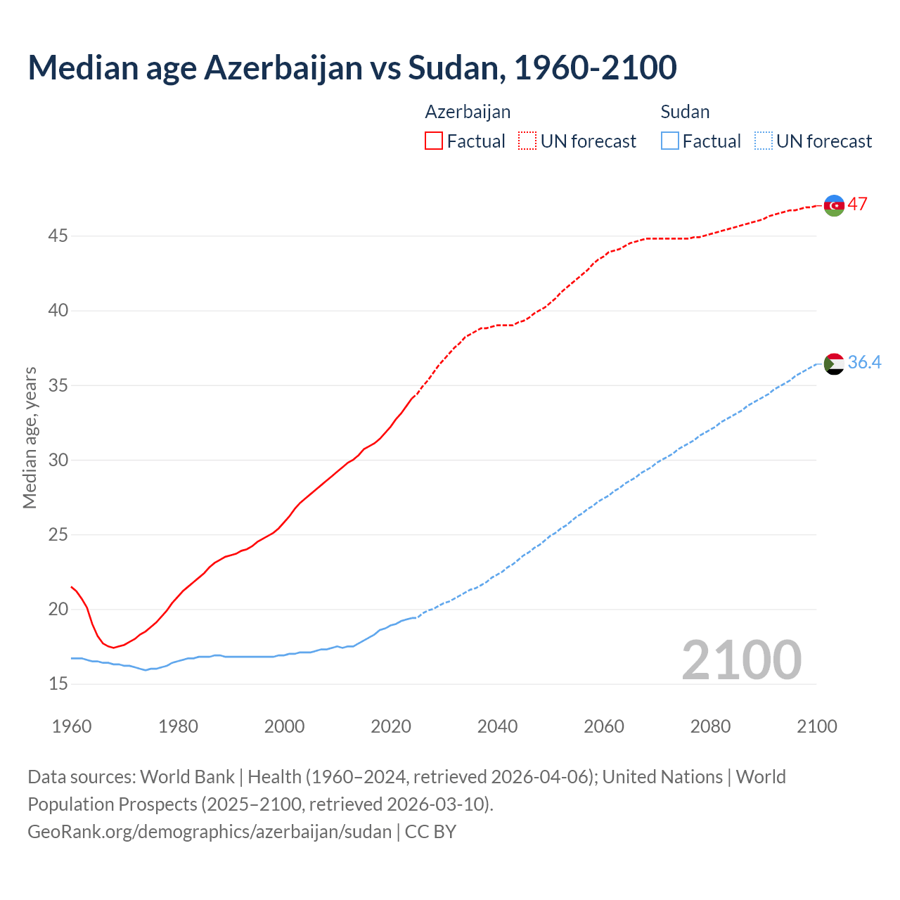 Demographics