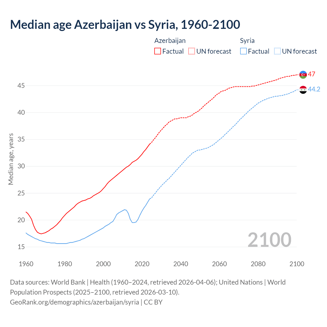 Demographics