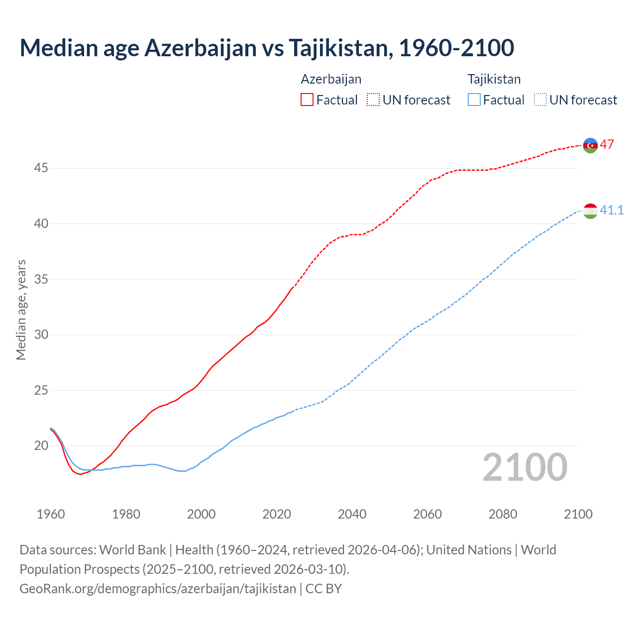 Demographics