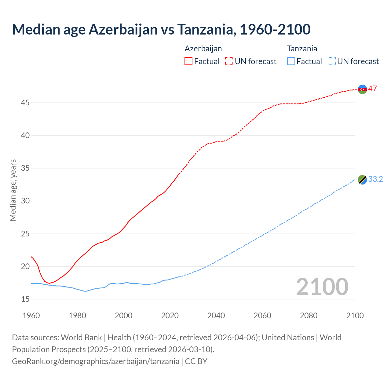 Demographics