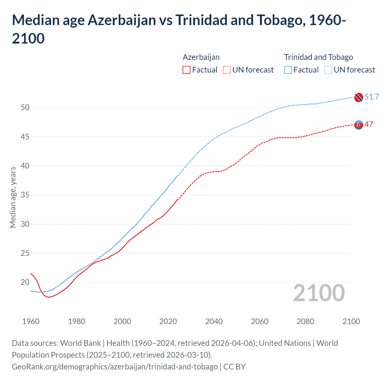Demographics
