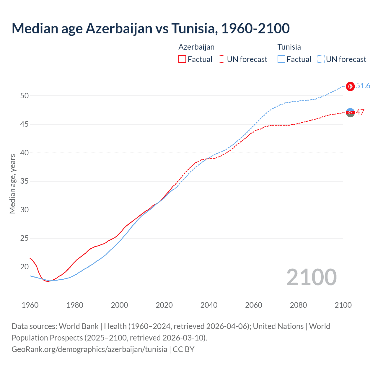 Demographics