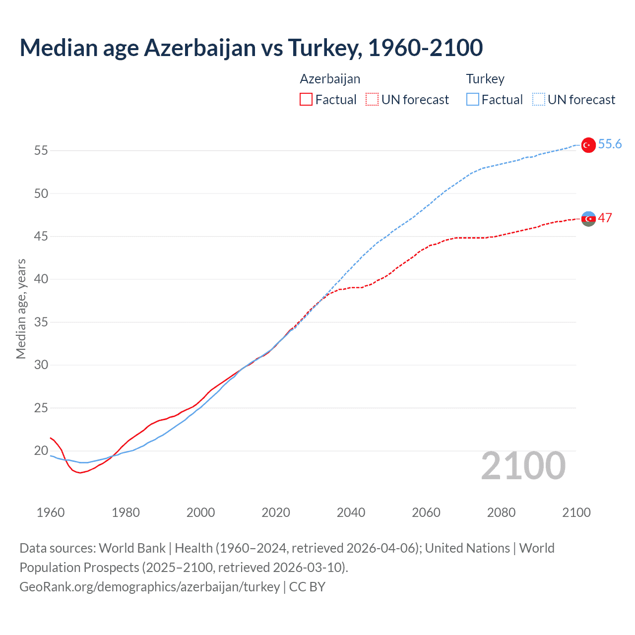 Demographics