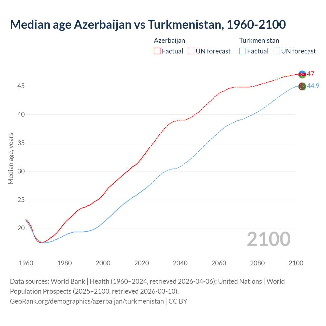 Demographics