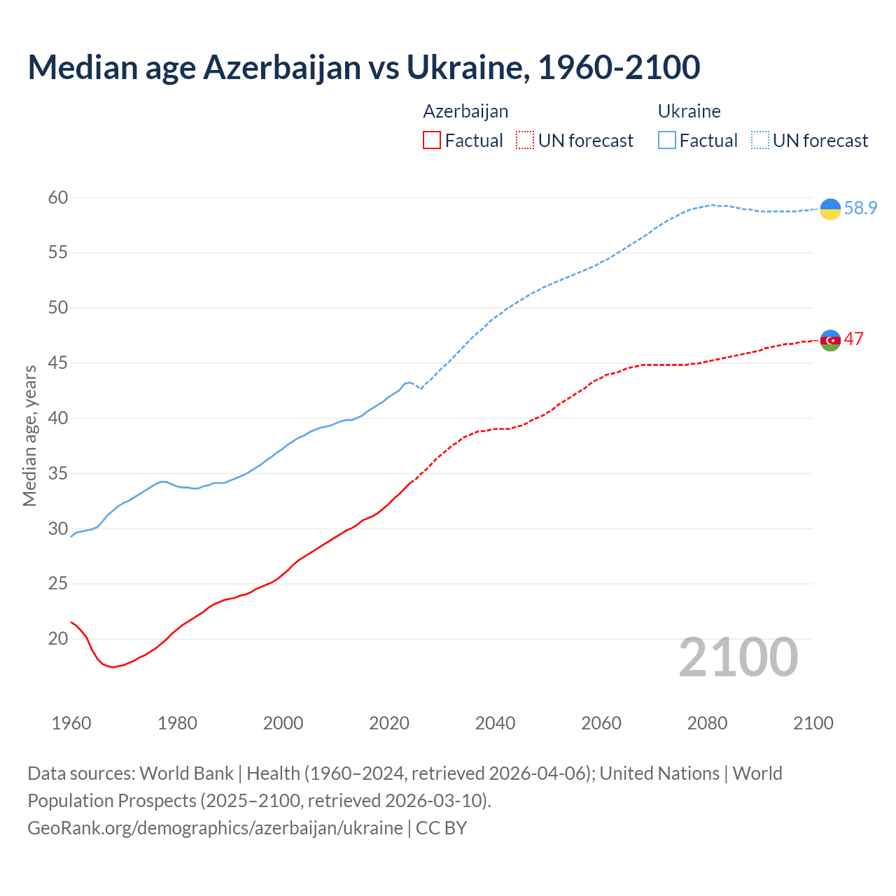 Demographics
