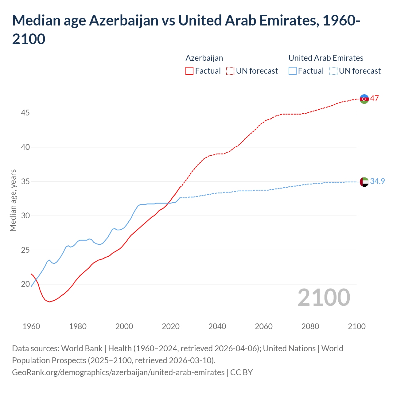 Demographics