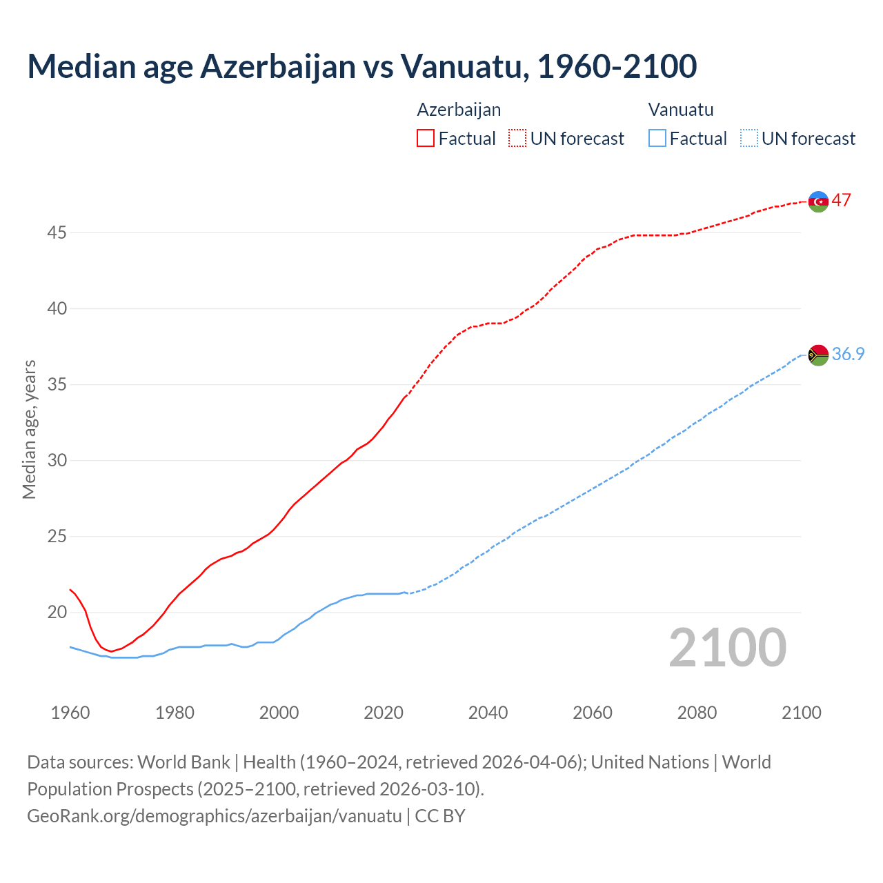 Demographics
