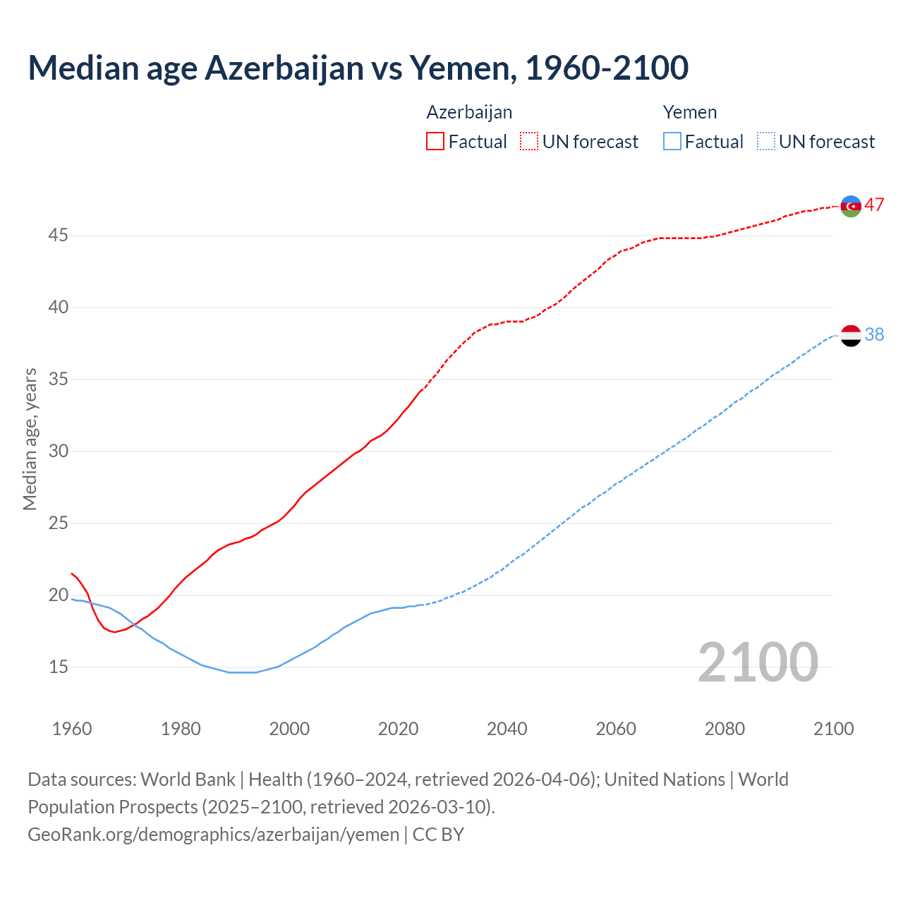 Demographics
