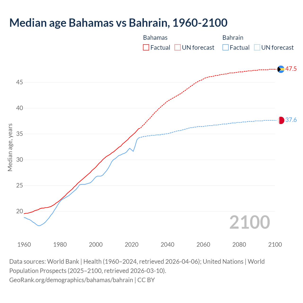 Demographics