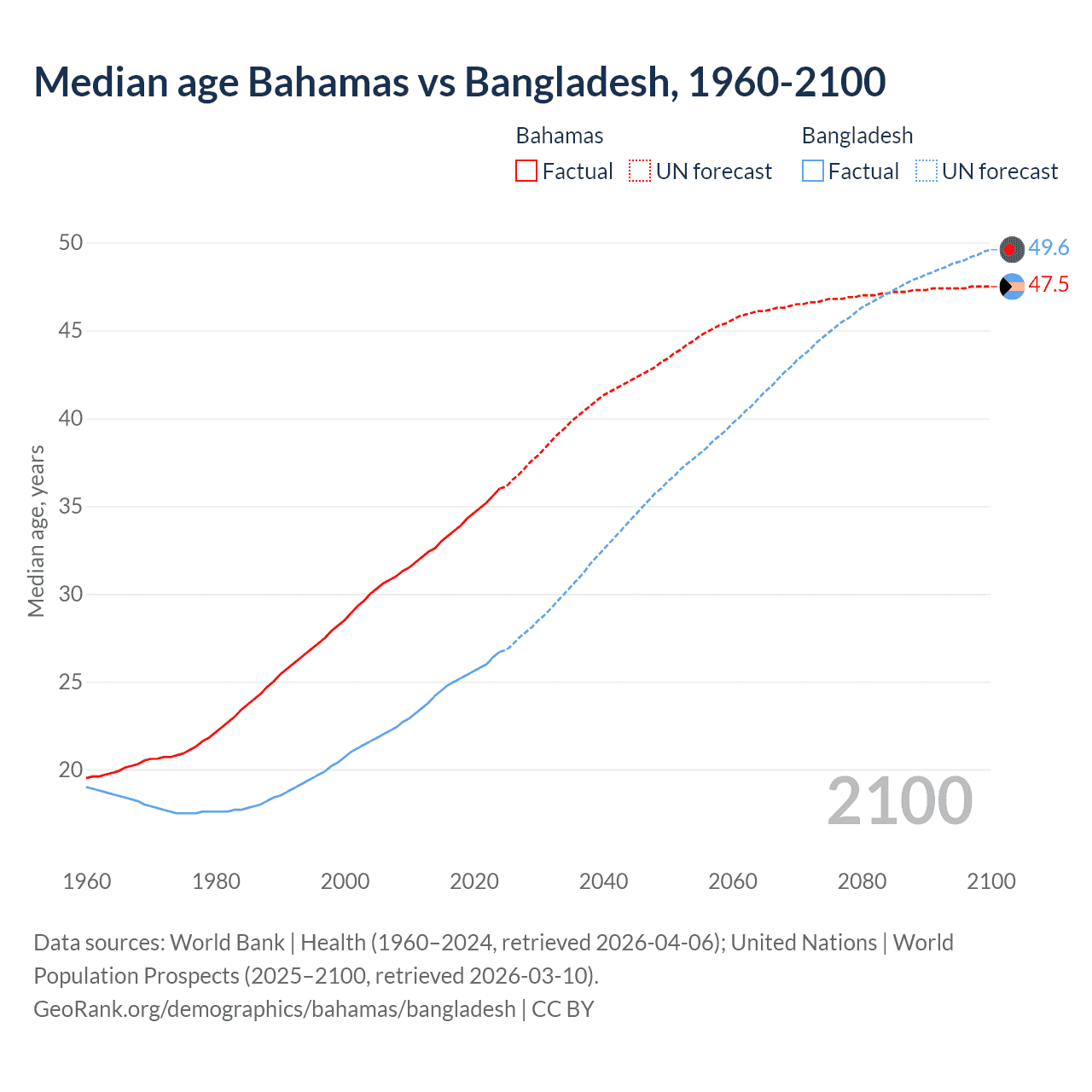 Demographics