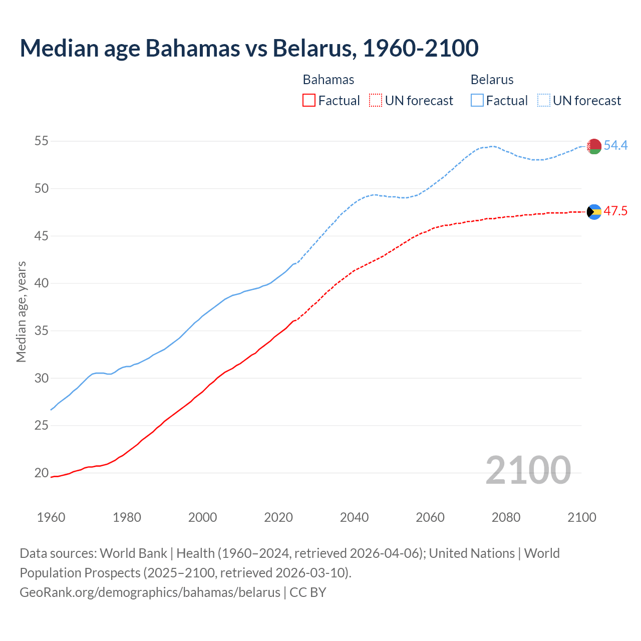 Demographics