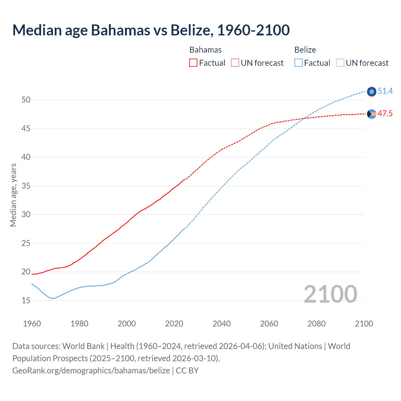 Demographics