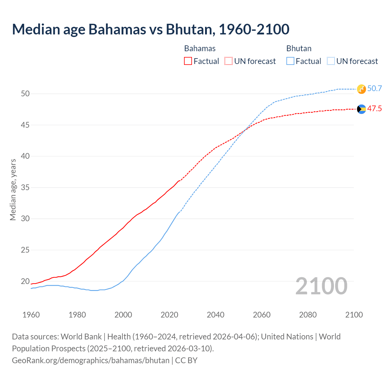Demographics