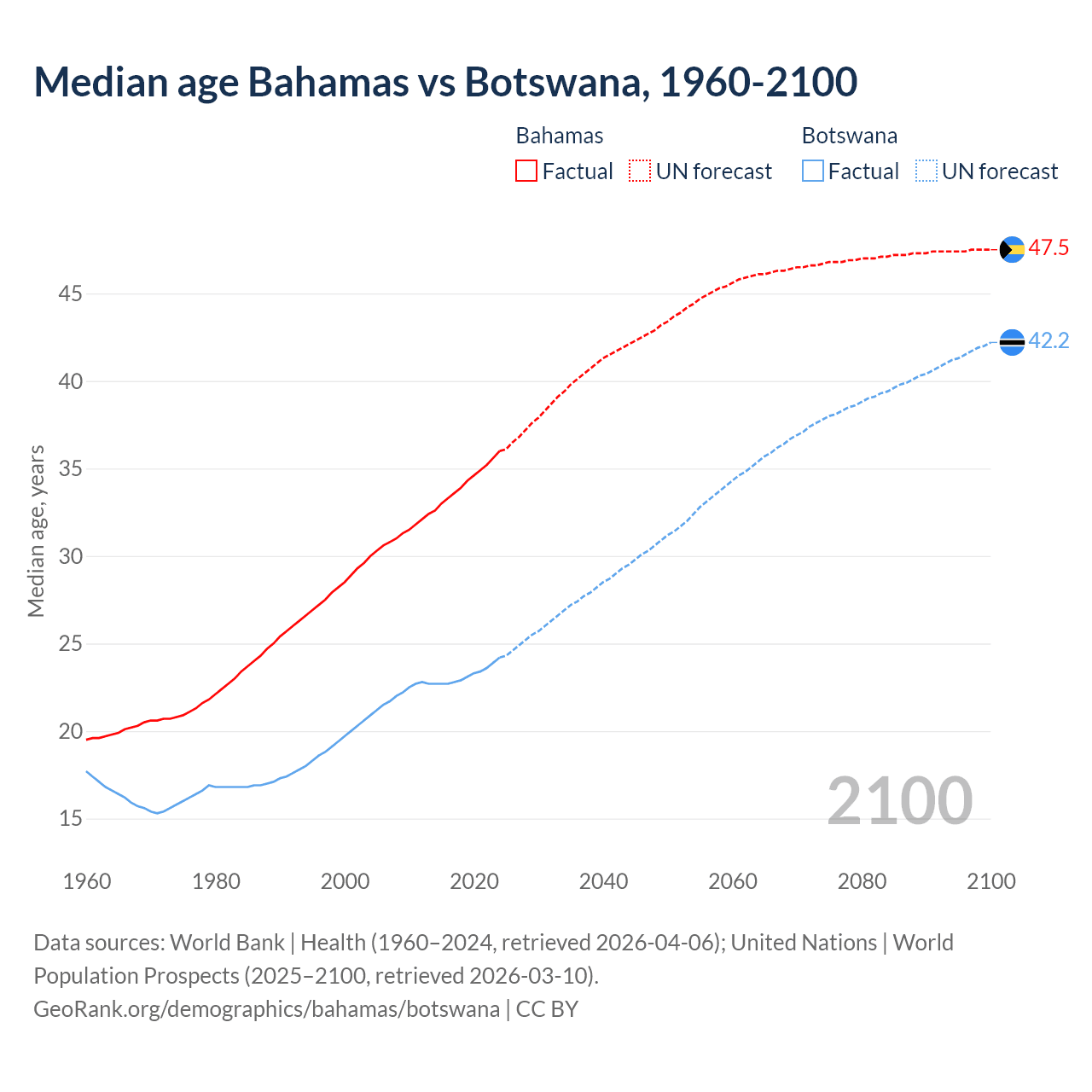 Demographics