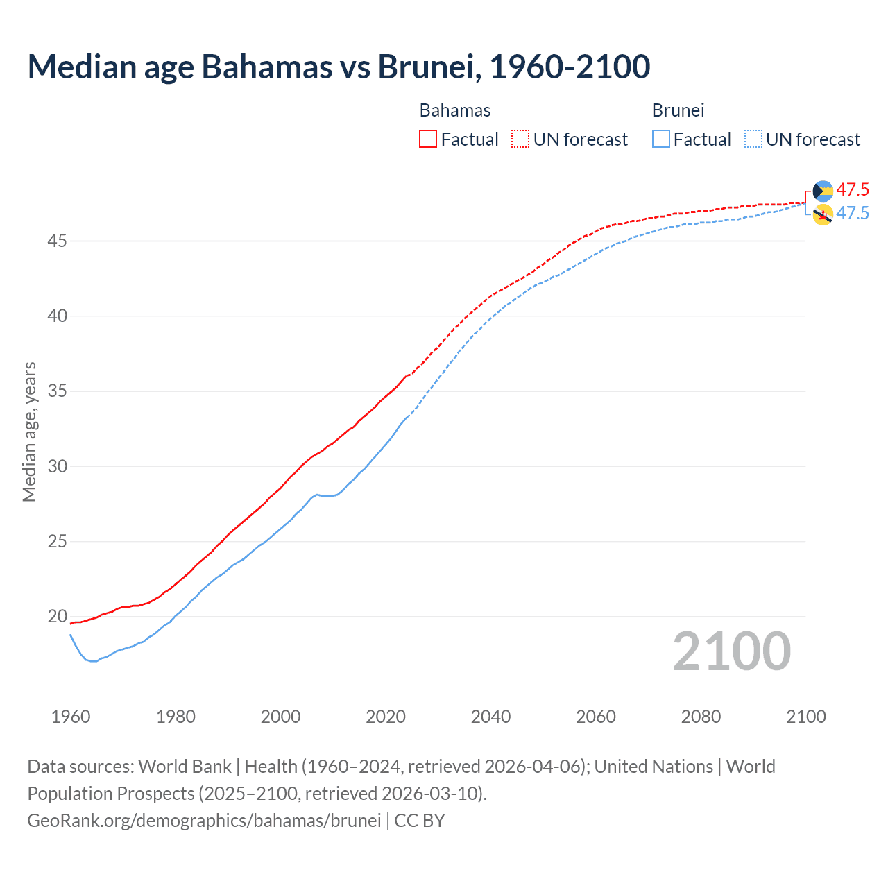 Demographics