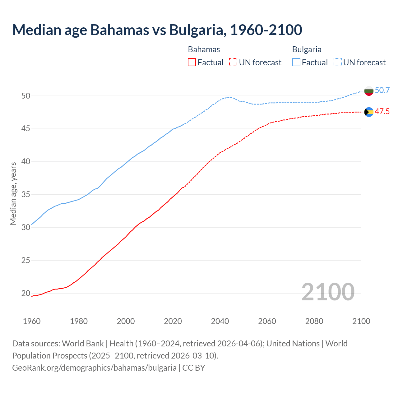 Demographics