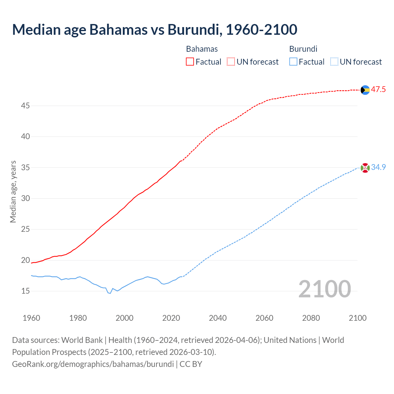 Demographics