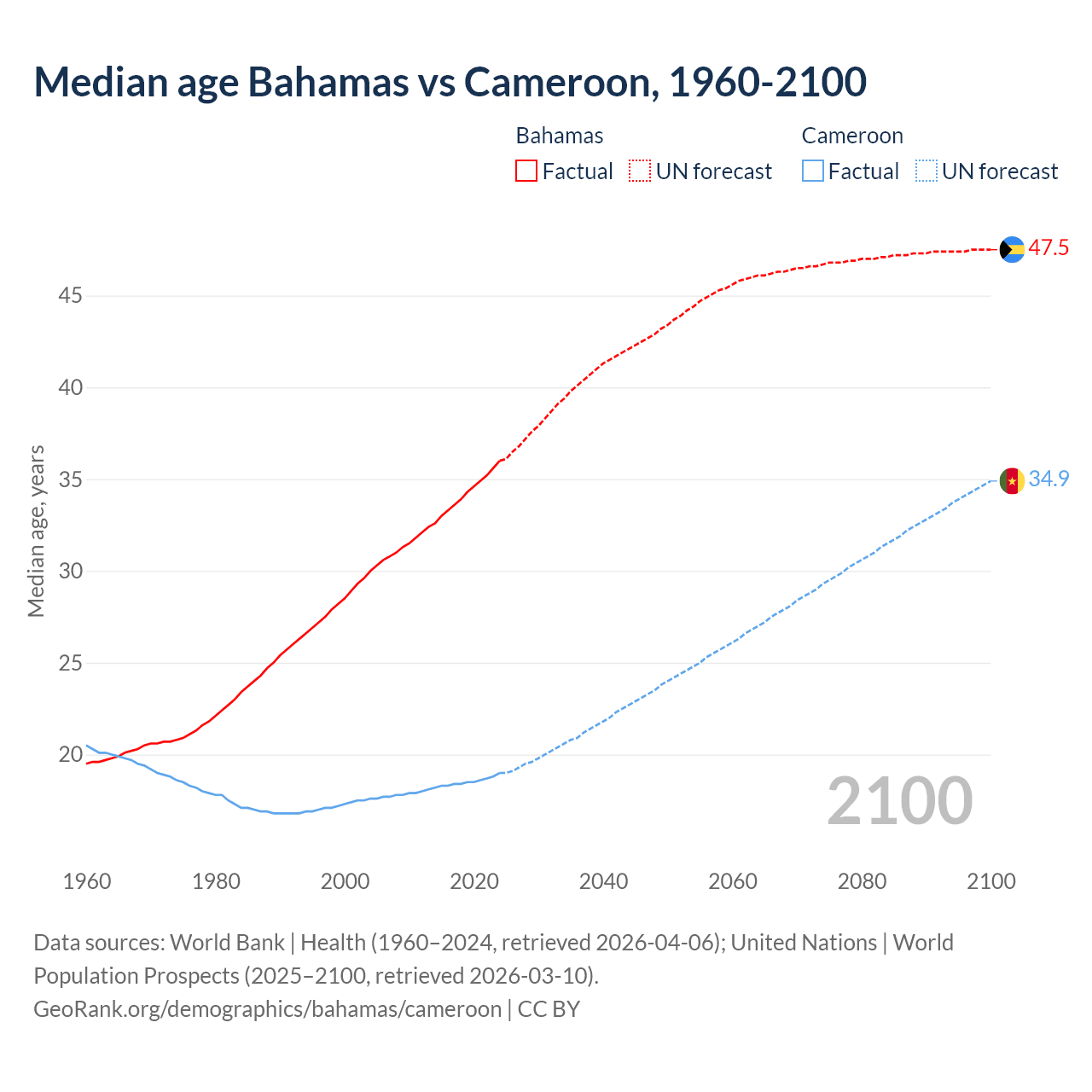 Demographics