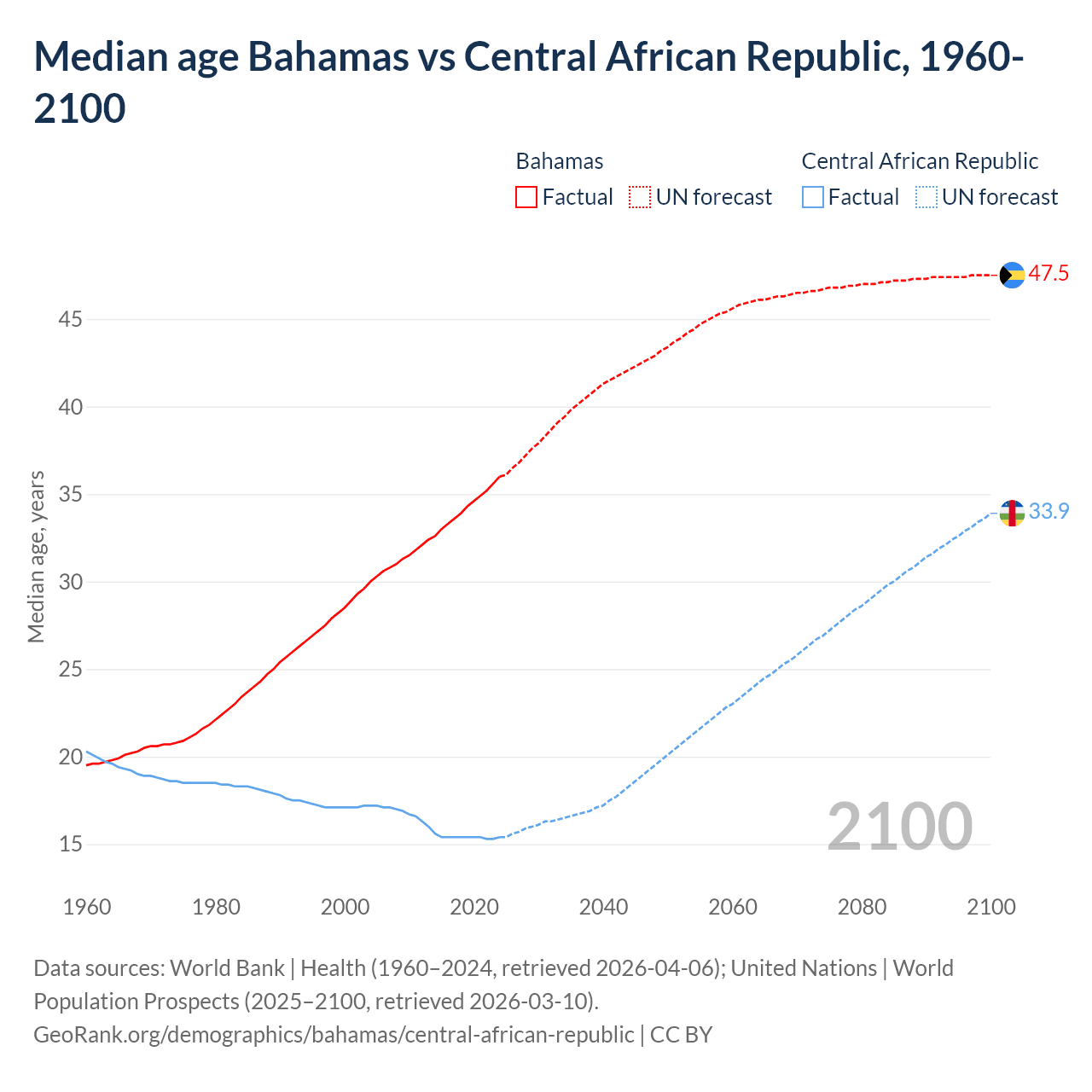 Demographics